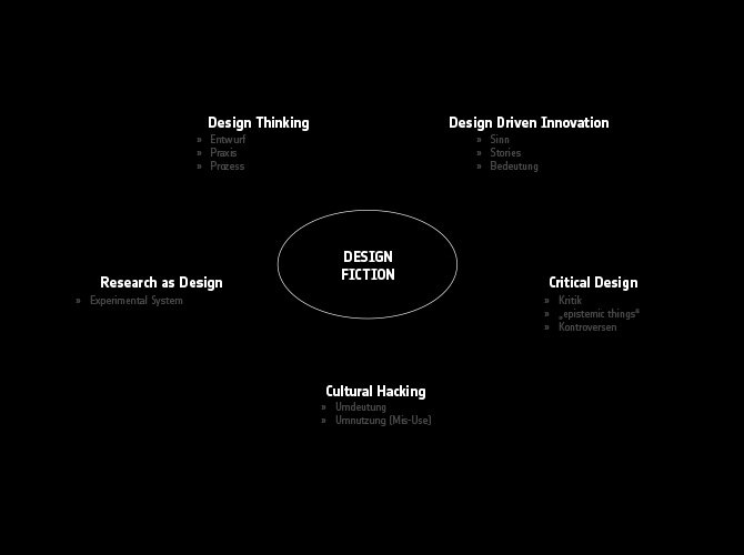Endlich, Beginn der Masterthesis!! 1 Design Fiction